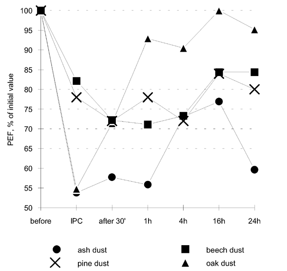 A significant drop in airway patency was seen for ash dust and oak dust