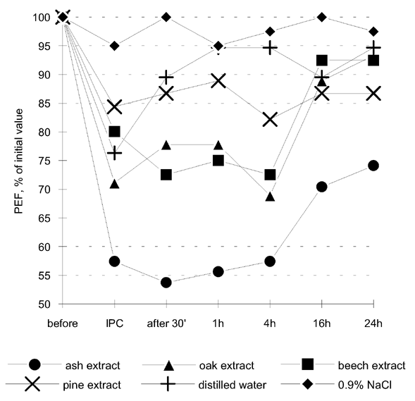 The most pronounced decrease in airway patency was seen for ash extract, also significant was reaction to oak, beech, and pine extracts.