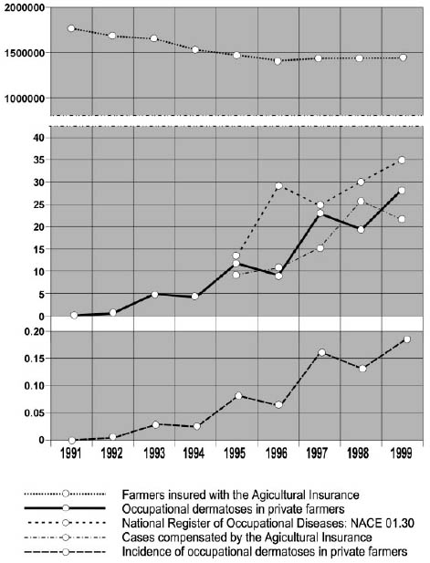 An increasing trend was seen in all statistics of occupational allergic contact dermatitis in farmers.