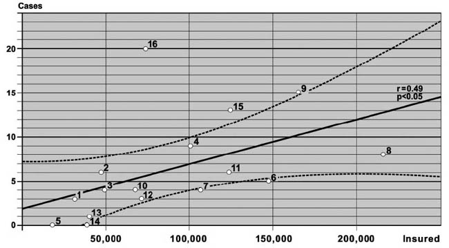 There was a clear correlation between numbers of insured farmers and diagnosed cases of occupational skin disease.