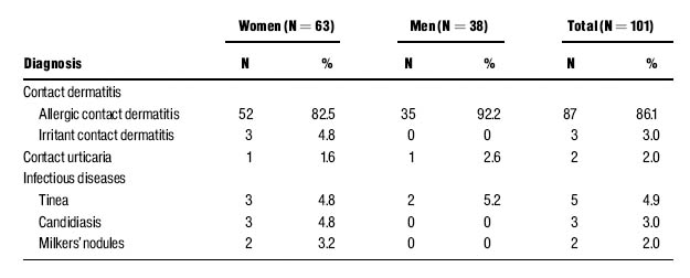 Allergic contact dermatitis was the most frequent diagnosis of occupational skin disease in Polish farmers.