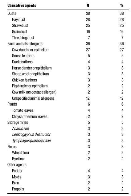 Hay dust, cow dander, and straw dust were the most frequent causes of occupational allergic contact dermatitis in farmers.