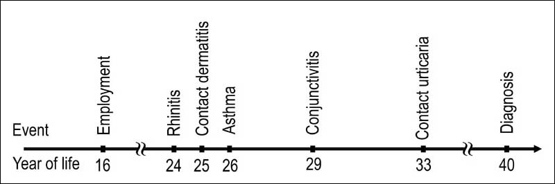 Progression of the diseases on a time axis: begin of work at the age of 16, rhinitis at the age of 24, contact dermatitis at the age of 25, asthma at the age of 26, conjunctivitis at the age of 29, contact urticaria at the age of 33, diagnosis of occupational disease at the age of 40.