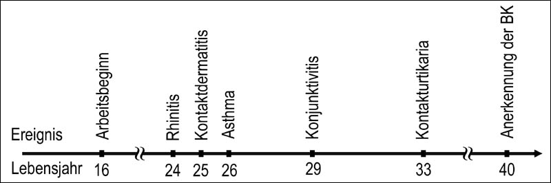 Die Reihenfolge der Symptome auf der Zeitachse: Arbeitsbeginn im sechzenhnten Lebensjahr, Rhinitis im vierundzwanzigsten Lebensjahr, Kontaktdermatitis im fnfundzwanzigsten Lebensjahr, Asthma im sechsundzwanzigsten Lebensjahr, Konjunktivitis im neunundzwanzigsten Lebensjahr, Kontakturtikaria im dreiunddreisigsten Lebensjahr, Anerkennung der Berufskrankheit im vierzigsten Lebensjahr.