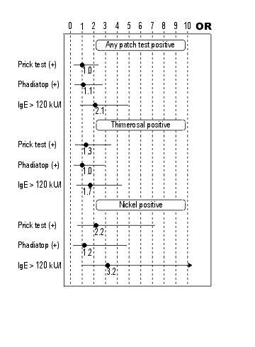 Odds ratios with confidence intervals