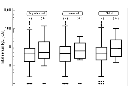 IgE levels