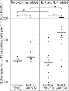 IL-13 secretion in response to nickel (ELISpot). The numbers of secreting cells were significantly higher among Ni-ACD patients than among Controls.