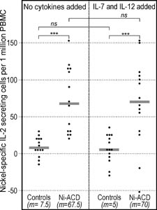 IL-2 secretion in response to nickel (ELISpot). The numbers of IL-2 secreting cells (ELISpot) were significantly higher among Ni-ACD patients than among Controls