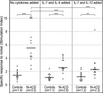 Lymphocyte proliferation test (LPT) in response to nickel