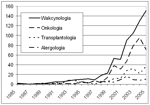 Wykorzystanie techniki ELISPOT w biomedycynie wzrasta Wykorzystanie techniki ELISPOT w biomedycynie wzrasta