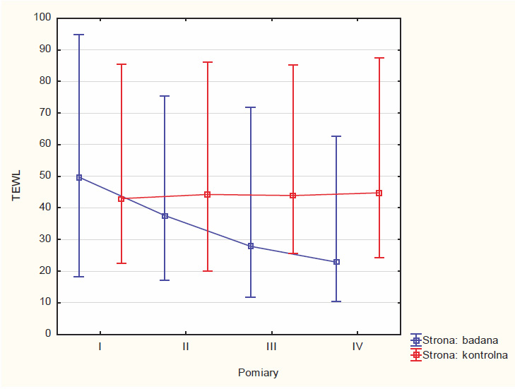 Rys. 1 Wyniki TEWL w czasie obserwacji
