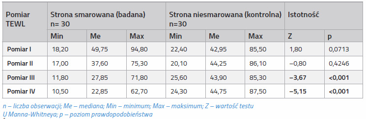 Tabela 1 Wyniki pomiaru TEWL