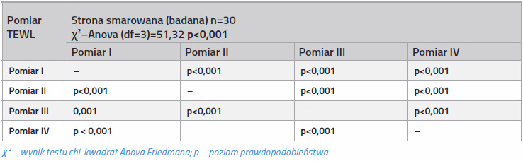 Tabela 2 Zaleno wynikw pomiarw TEWL uzyskanych w kolejnych tygodniach badania (strona poddana badaniu)