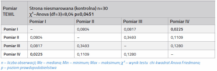 Tabela 3 Zaleno wynikw pomiarw TEWL uzyskanych w kolejnych tygodniach badania (strona kontrolna)