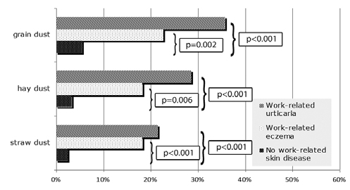 Figure 1. The frequency of type I allergy (positive prick tests) to plant dusts among students with and without work-related skin diseases