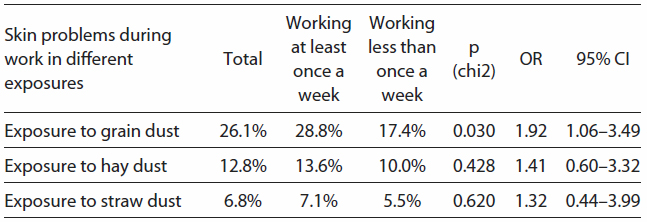 Table 2. The relationship between the intensity of work on the farm and the prevalence of skin symptoms provoked by plant dusts