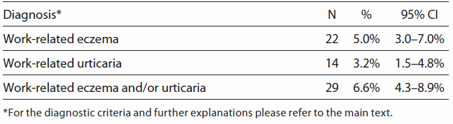 Table 3. Work-related skin diseases among farming students