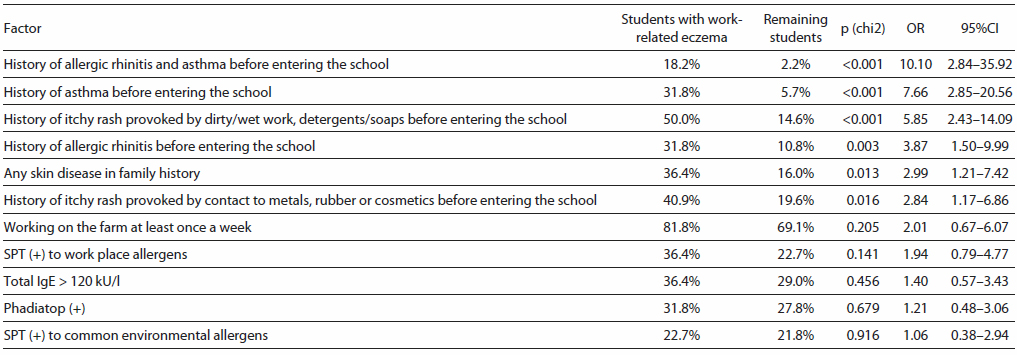 Table 4. Results of the analysis of risk factors for work-related eczema