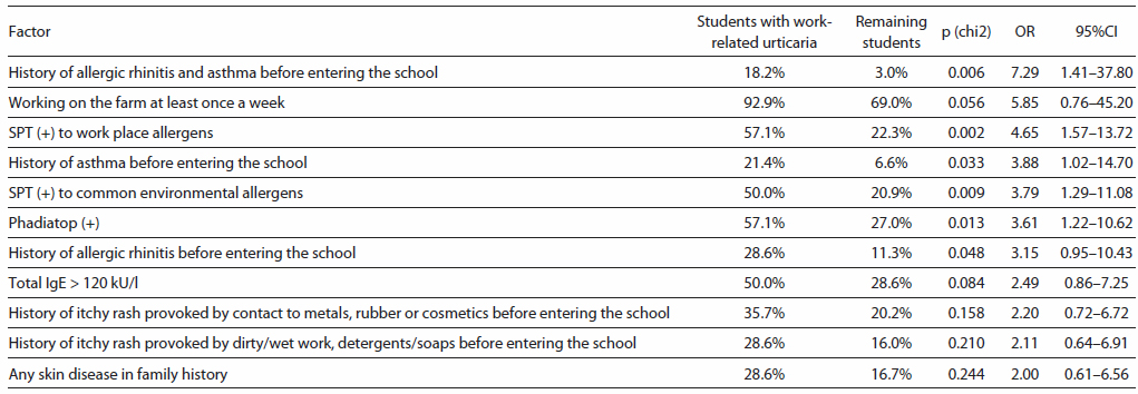 Table 5. Results of the analysis of risk factors for work-related urticaria